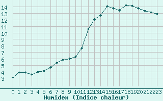 Courbe de l'humidex pour Dijon / Longvic (21)