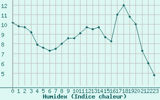 Courbe de l'humidex pour Embrun (05)