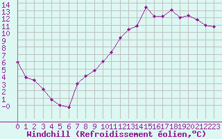 Courbe du refroidissement olien pour Chlons-en-Champagne (51)