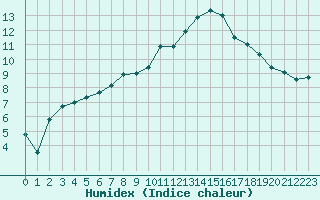 Courbe de l'humidex pour Dole-Tavaux (39)