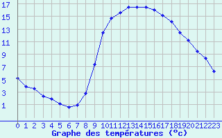 Courbe de tempratures pour Saint-Maximin-la-Sainte-Baume (83)