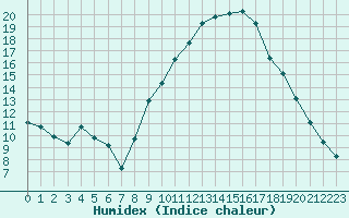 Courbe de l'humidex pour Champtercier (04)