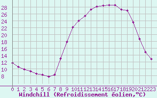 Courbe du refroidissement olien pour Selonnet (04)
