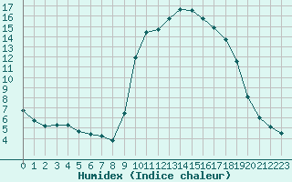 Courbe de l'humidex pour Sant Quint - La Boria (Esp)