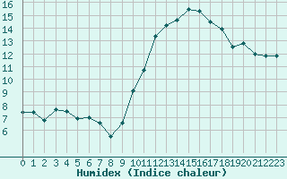 Courbe de l'humidex pour Strasbourg (67)