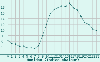 Courbe de l'humidex pour Mende - Chabrits (48)