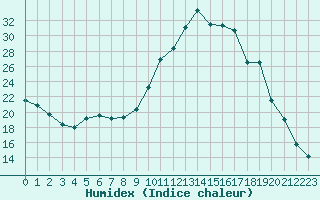 Courbe de l'humidex pour Beaucroissant (38)