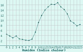 Courbe de l'humidex pour Saint-Germain-le-Guillaume (53)