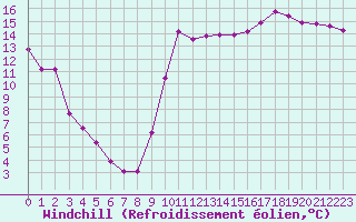 Courbe du refroidissement olien pour Montredon des Corbires (11)