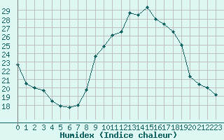 Courbe de l'humidex pour Crest (26)