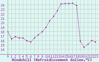 Courbe du refroidissement olien pour Ble / Mulhouse (68)