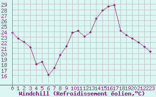 Courbe du refroidissement olien pour Troyes (10)
