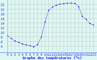 Courbe de tempratures pour Hestrud (59)