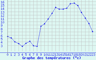 Courbe de tempratures pour Saint-Quentin (02)