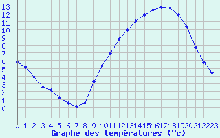 Courbe de tempratures pour Fains-Veel (55)