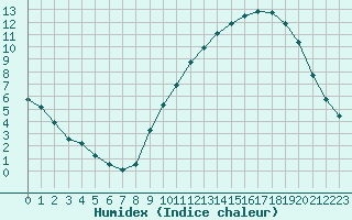 Courbe de l'humidex pour Fains-Veel (55)