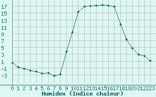 Courbe de l'humidex pour Lans-en-Vercors (38)