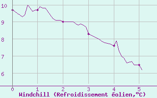 Courbe du refroidissement olien pour Ploermel (56)