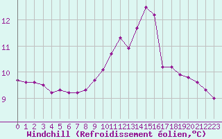 Courbe du refroidissement olien pour Saint-Laurent Nouan (41)