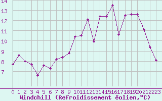 Courbe du refroidissement olien pour Ploeren (56)