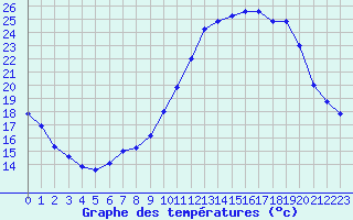 Courbe de tempratures pour Pau (64)