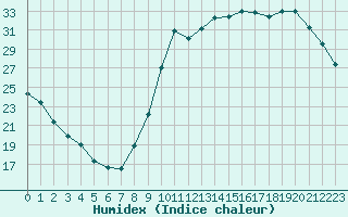 Courbe de l'humidex pour Guret (23)