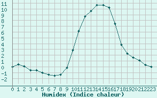 Courbe de l'humidex pour La Javie (04)