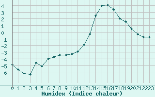 Courbe de l'humidex pour Orly (91)