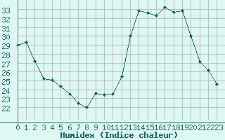 Courbe de l'humidex pour Agde (34)