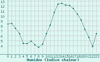 Courbe de l'humidex pour Dijon / Longvic (21)