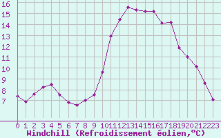 Courbe du refroidissement olien pour Agde (34)