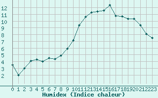 Courbe de l'humidex pour Creil (60)