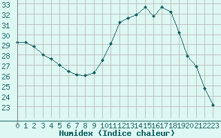 Courbe de l'humidex pour Pointe de Socoa (64)