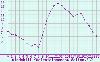 Courbe du refroidissement olien pour La Rochelle - Aerodrome (17)