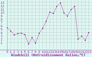 Courbe du refroidissement olien pour Lyon - Saint-Exupry (69)