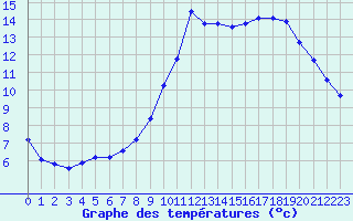 Courbe de tempratures pour Laval (53)