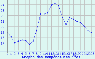 Courbe de tempratures pour Isle-sur-la-Sorgue (84)