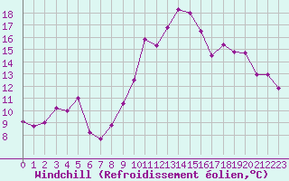 Courbe du refroidissement olien pour Cap Cpet (83)