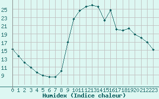 Courbe de l'humidex pour Saclas (91)