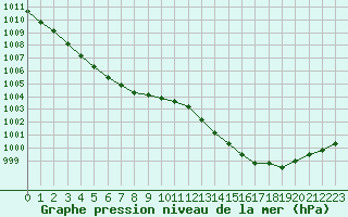 Courbe de la pression atmosphrique pour Isle-sur-la-Sorgue (84)