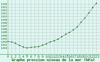 Courbe de la pression atmosphrique pour Connerr (72)