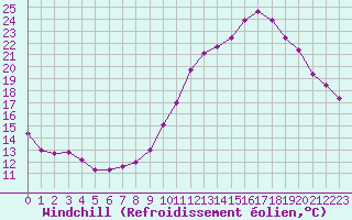 Courbe du refroidissement olien pour Grenoble/agglo Le Versoud (38)