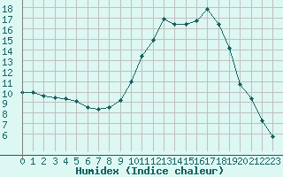 Courbe de l'humidex pour Remich (Lu)