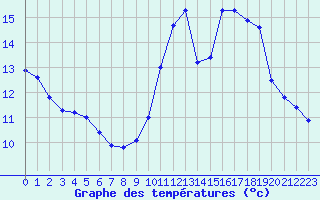 Courbe de tempratures pour Biache-Saint-Vaast (62)