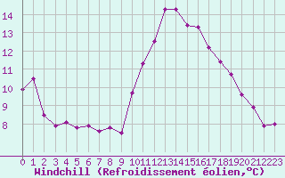 Courbe du refroidissement olien pour Grasque (13)