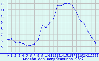 Courbe de tempratures pour Gourdon (46)
