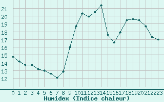 Courbe de l'humidex pour Bussy (60)