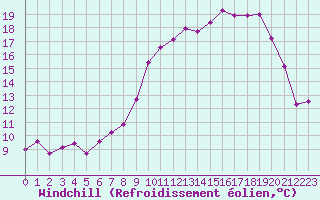 Courbe du refroidissement olien pour Lons-le-Saunier (39)
