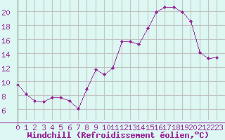 Courbe du refroidissement olien pour Carpentras (84)