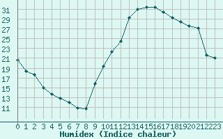 Courbe de l'humidex pour Orange (84)